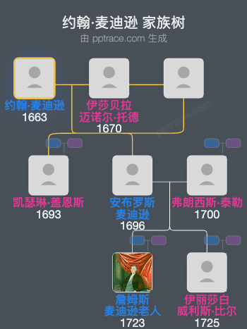 约翰·麦迪逊家族树全览