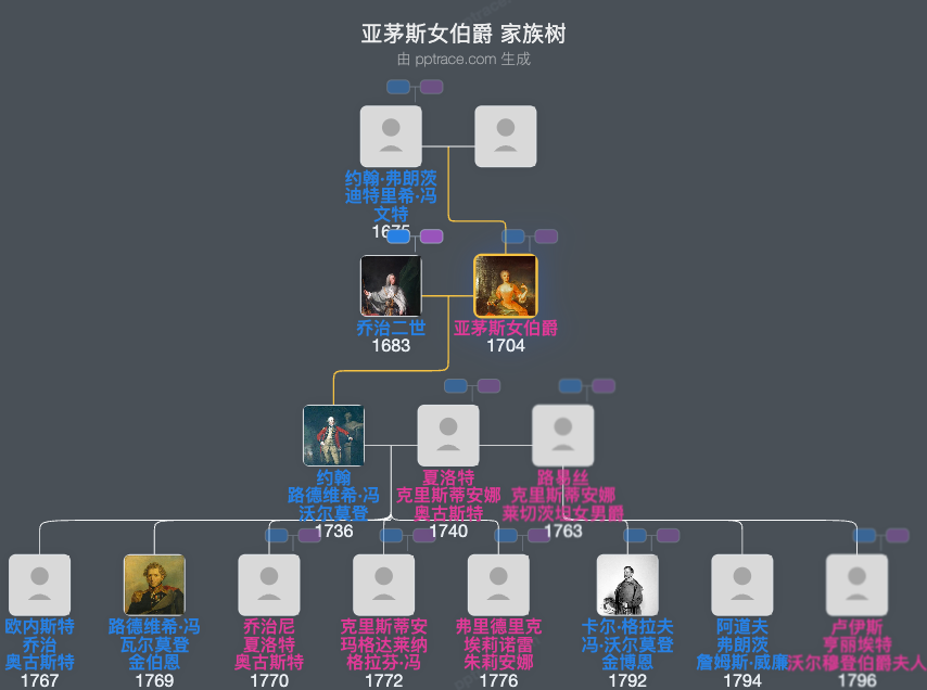 亚茅斯女伯爵家族树全览