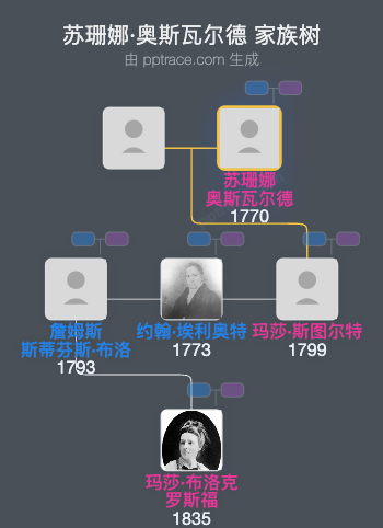 苏珊娜·奥斯瓦尔德家族树全览