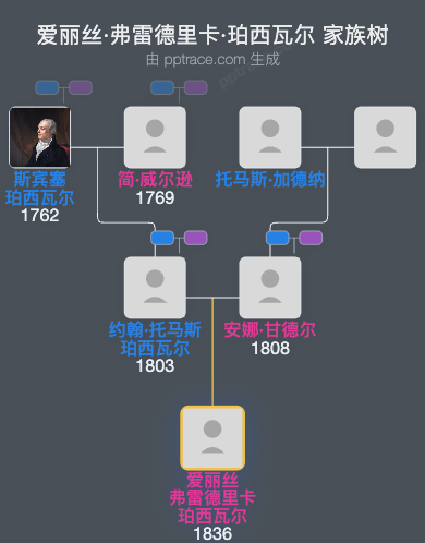 爱丽丝·弗雷德里卡·珀西瓦尔家族树全览