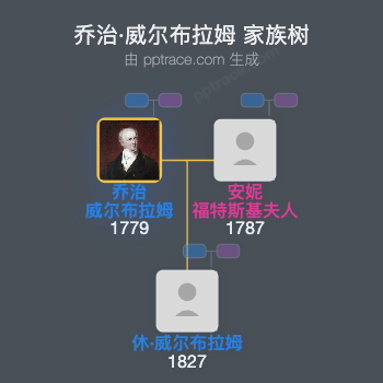 乔治·威尔布拉姆家族树全览