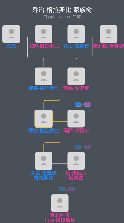 乔治·格拉斯比家族树全览