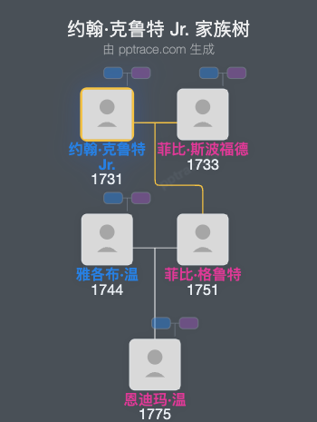 约翰·克鲁特 Jr.家族树全览
