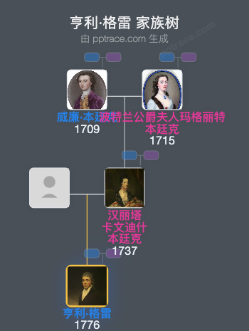亨利·格雷家族树全览