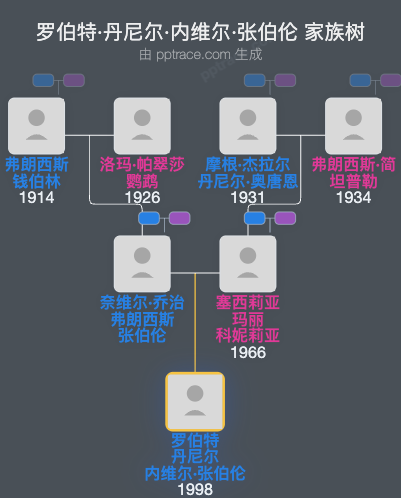 罗伯特·丹尼尔·内维尔·张伯伦家族树全览