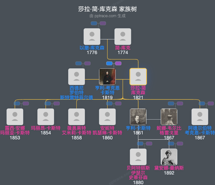 莎拉·简·库克森家族树全览