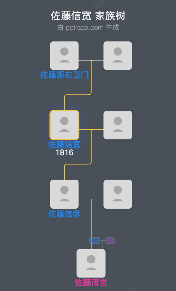 佐藤信宽家族树全览