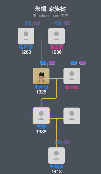 朱㰘家族树全览