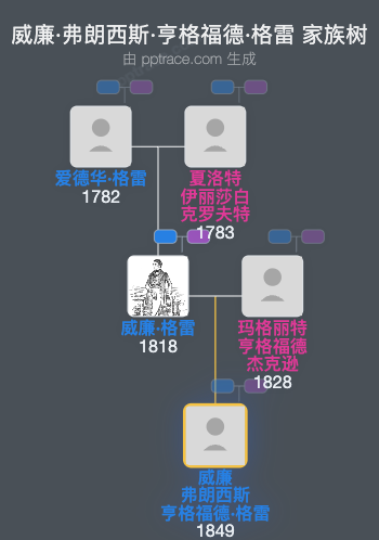 威廉·弗朗西斯·亨格福德·格雷家族树全览
