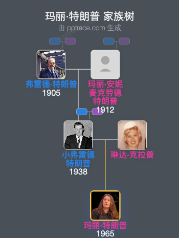 玛丽·特朗普家族树全览