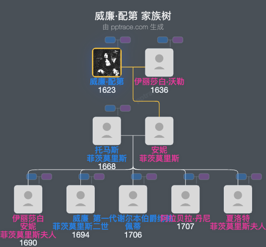 威廉·配第家族树全览