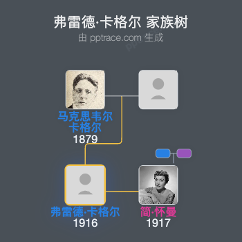 弗雷德·卡格尔家族树全览