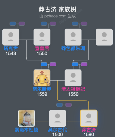 莽古济家族树全览