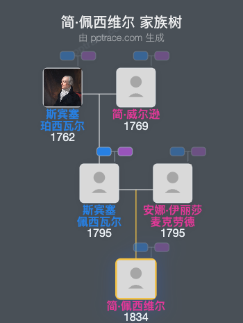 简·佩西维尔家族树全览