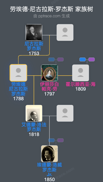 劳埃德·尼古拉斯·罗杰斯家族树全览