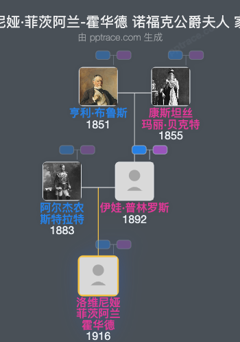 洛维尼娅·菲茨阿兰-霍华德 诺福克公爵夫人家族树全览