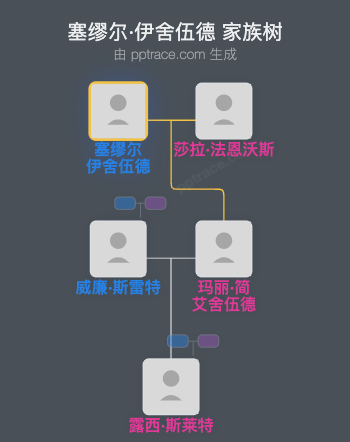 塞缪尔·伊舍伍德家族树全览