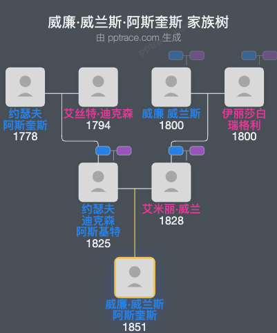 威廉·威兰斯·阿斯奎斯家族树全览