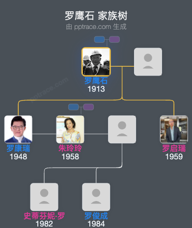 罗鹰石 家族树全览
