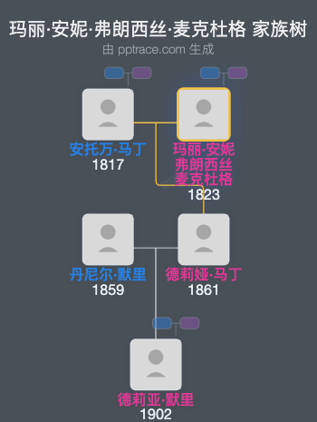 玛丽·安妮·弗朗西丝·麦克杜格家族树全览