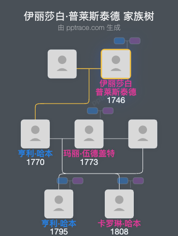 伊丽莎白·普莱斯泰德家族树全览