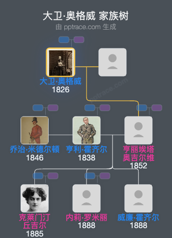 大卫·奥格威，埃尔利第十伯爵家族树全览