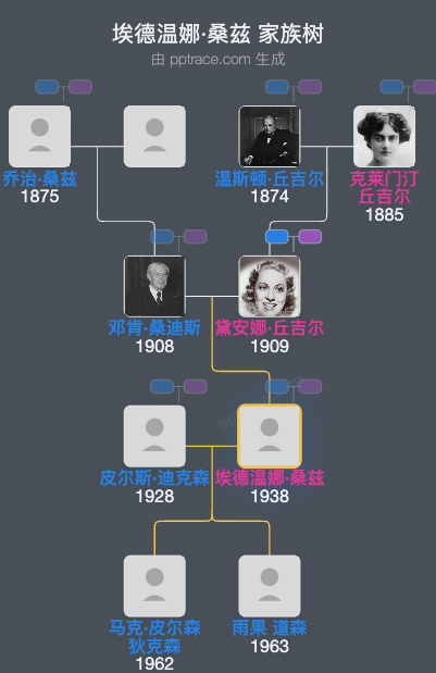 埃德温娜·桑兹家族树全览