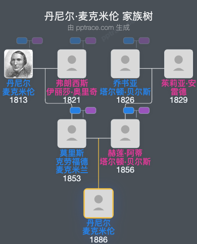 丹尼尔·麦克米伦家族树全览