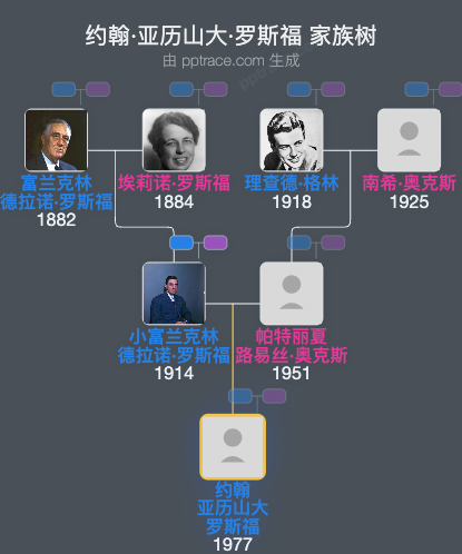 约翰·亚历山大·罗斯福家族树全览