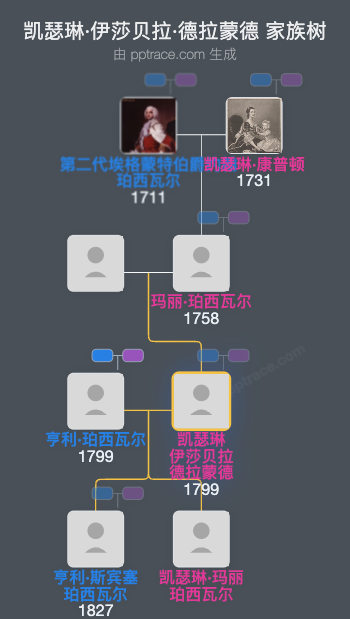 凯瑟琳·伊莎贝拉·德拉蒙德家族树全览