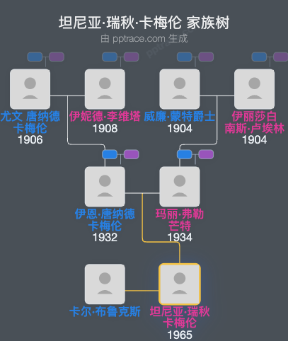 坦尼亚·瑞秋·卡梅伦家族树全览