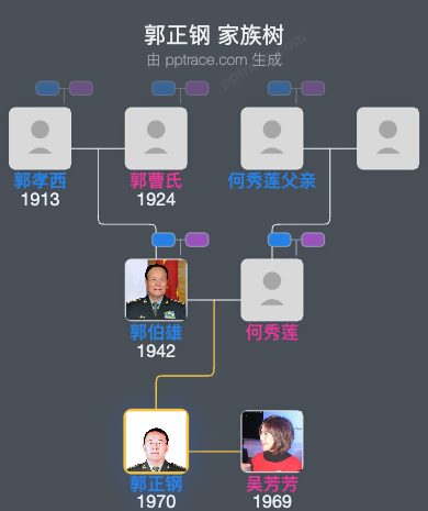 郭正钢 家族树全览