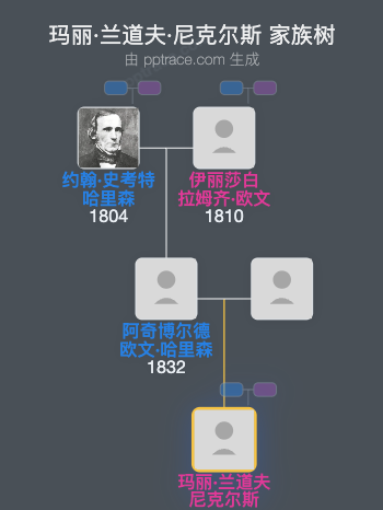 玛丽·兰道夫·尼克尔斯家族树全览