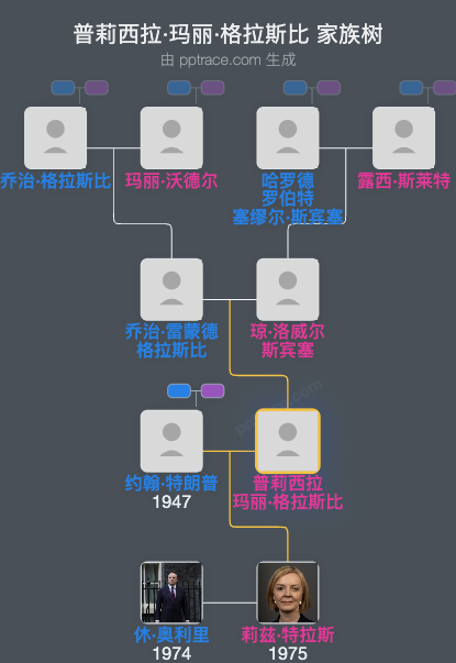 普莉西拉·玛丽·格拉斯比家族树全览