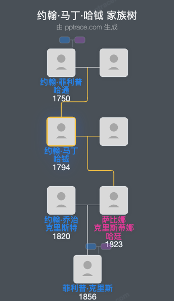 约翰·马丁·哈钺家族树全览