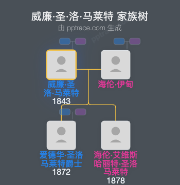 威廉·圣·洛·马莱特家族树全览