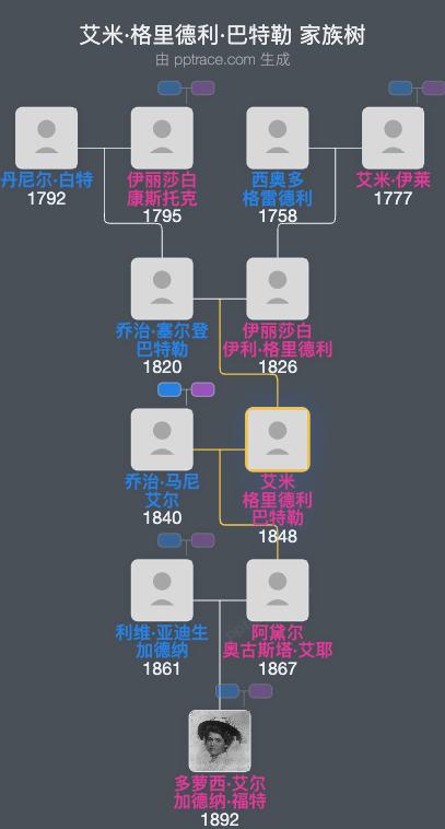 艾米·格里德利·巴特勒家族树全览