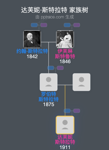 达芙妮·斯特拉特家族树全览