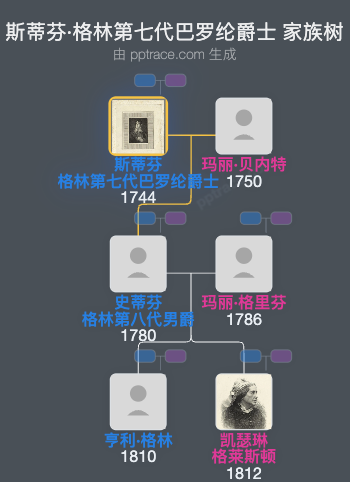 斯蒂芬·格林第七代巴罗纶爵士家族树全览