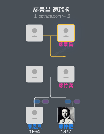 廖景昌 家族树全览