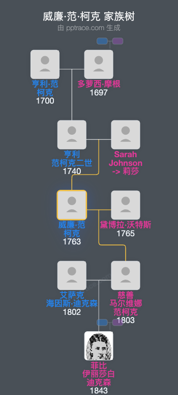 威廉·范·柯克家族树全览