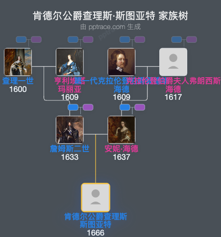 肯德尔公爵查理斯·斯图亚特家族树全览