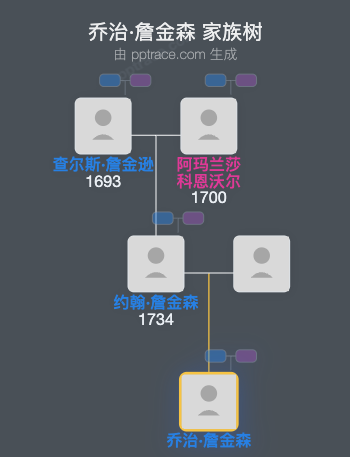 乔治·詹金森家族树全览