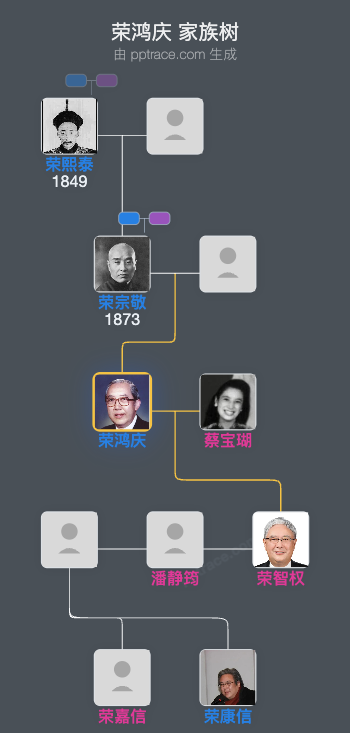 荣鸿庆 家族树全览
