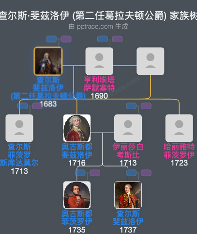 查尔斯·斐兹洛伊 (第二任葛拉夫顿公爵)家族树全览