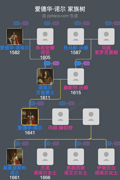 爱德华·诺尔家族树全览