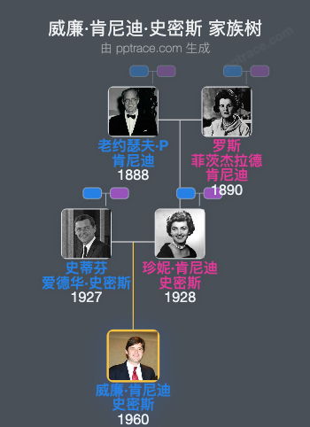 威廉·肯尼迪·史密斯家族树全览