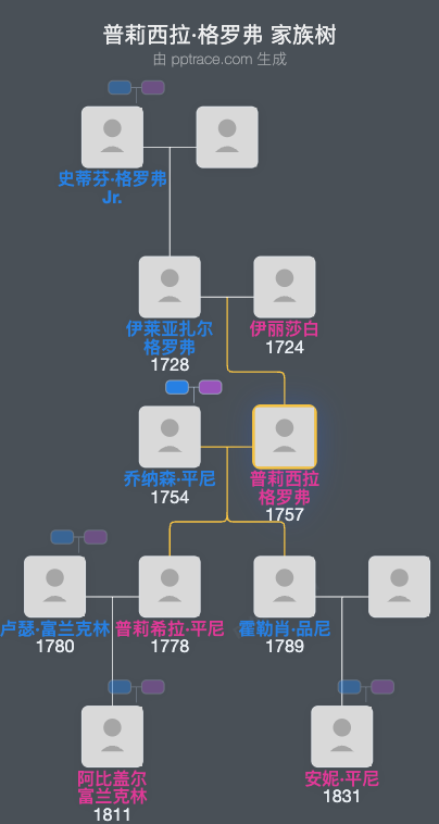 普莉西拉·格罗弗家族树全览