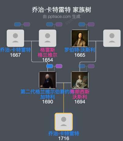 乔治·卡特雷特家族树全览