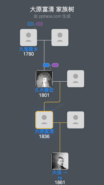 大原富清家族树全览